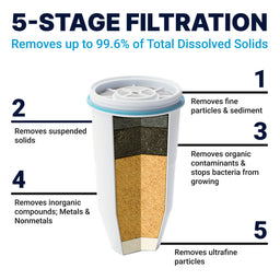 legacy zerowater filter stages