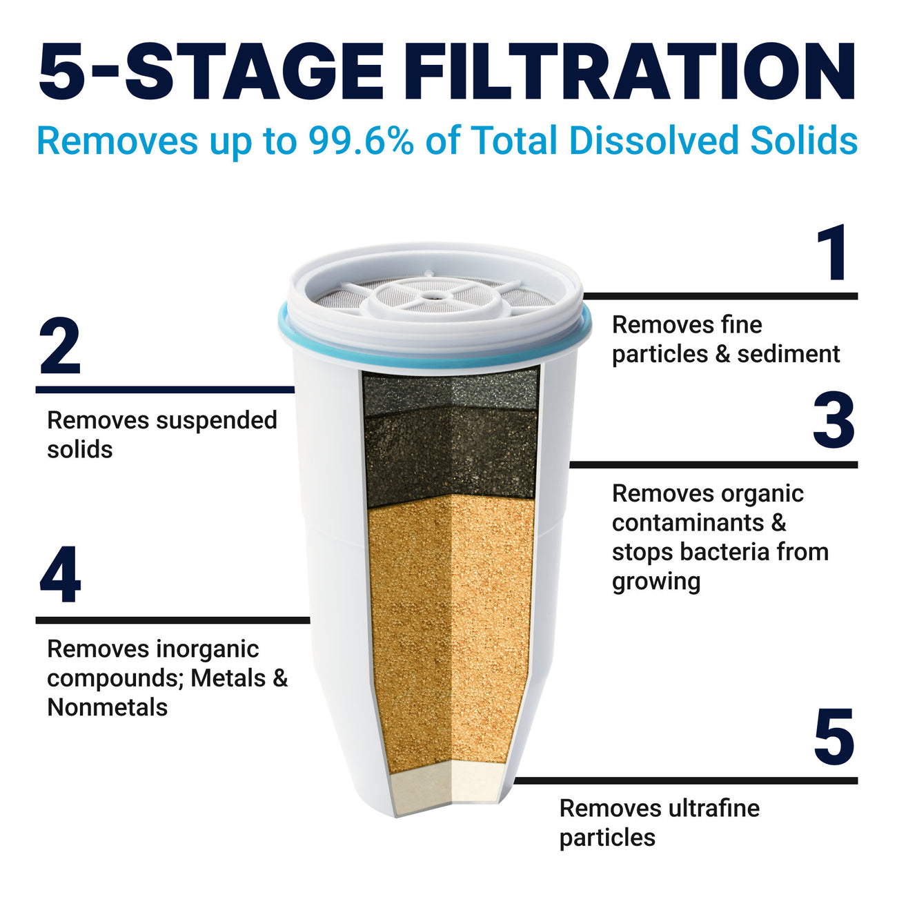 legacy zerowater filter stages