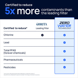 contaminant comparison between brita and zerowater filter technology