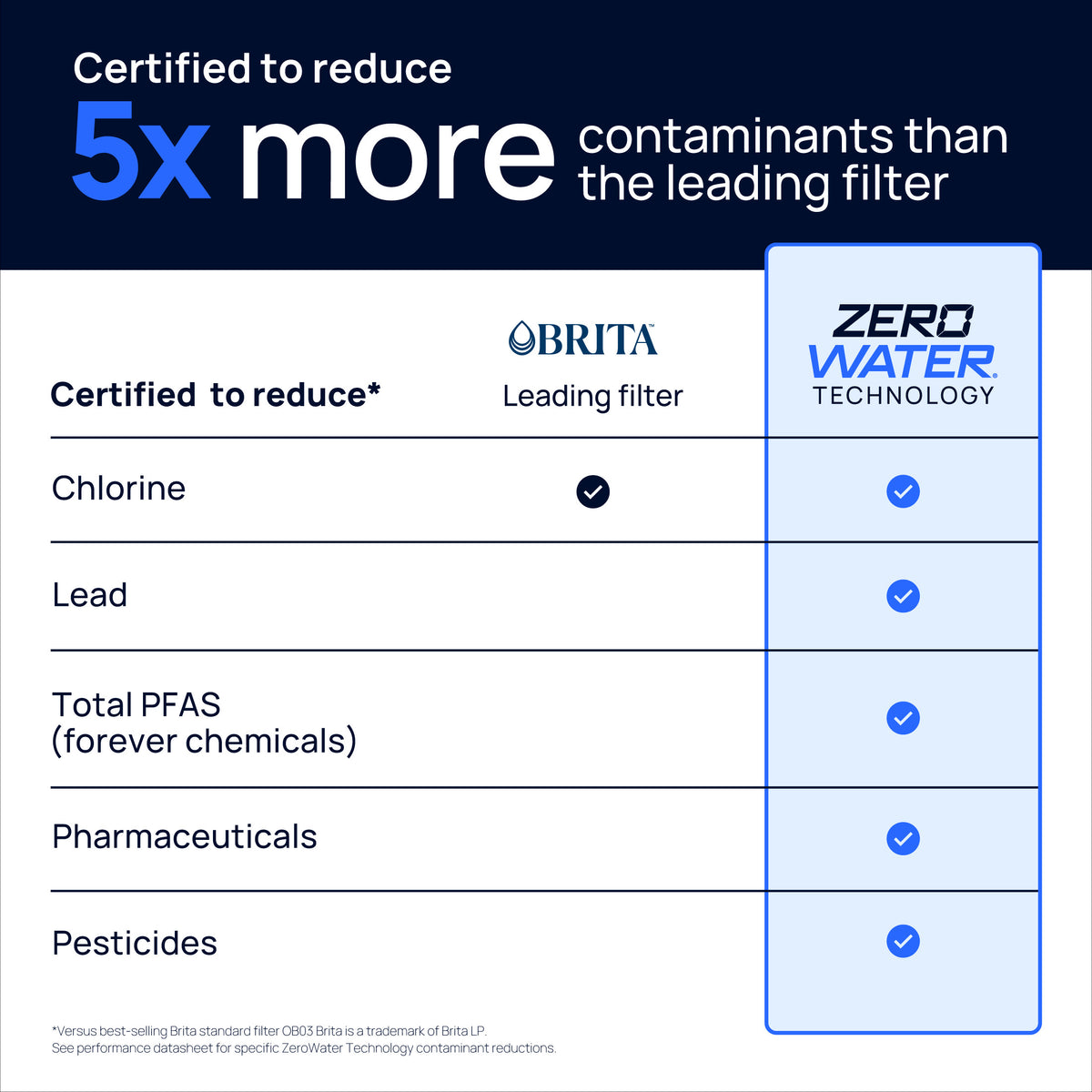 contaminant comparison between brita and zerowater filter technology