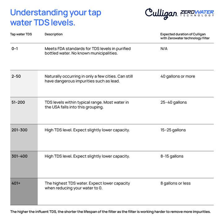 What Is TDS in Water? Total Dissolved Solids Explained | Culligan